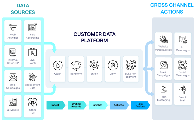 CDP を理解する: インドのパーソナライゼーションの必須事項